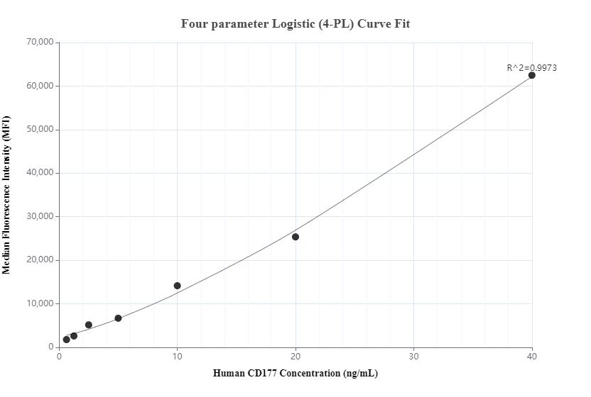 Cytometric bead array standard curve of MP01180-2